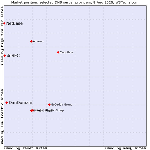 Market position of DanDomain vs. deSEC vs. NetEase