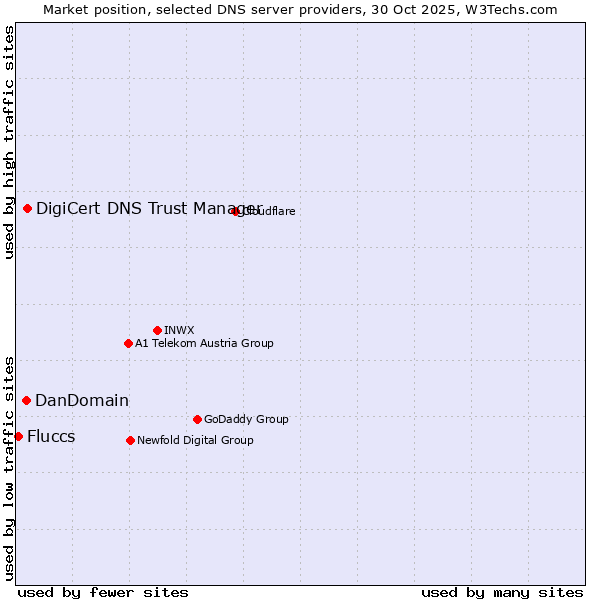Market position of DigiCert DNS Trust Manager vs. DanDomain vs. Fluccs