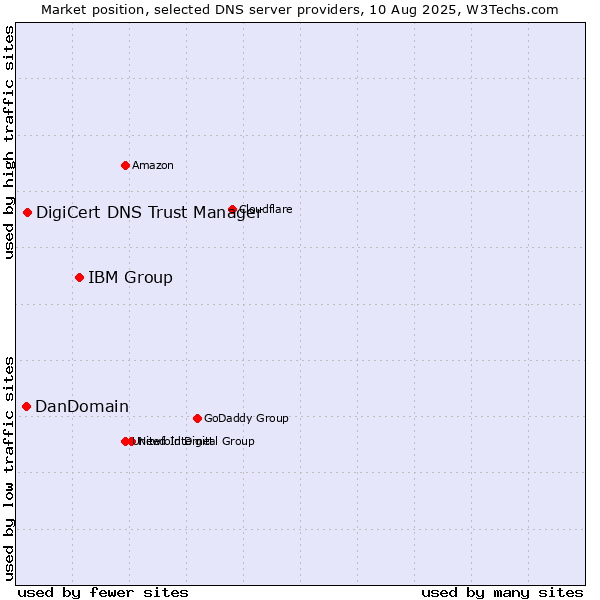 Market position of IBM Group vs. DigiCert DNS Trust Manager vs. DanDomain