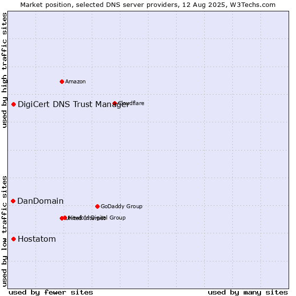 Market position of DigiCert DNS Trust Manager vs. Hostatom vs. DanDomain