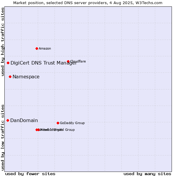 Market position of Namespace vs. DigiCert DNS Trust Manager vs. DanDomain