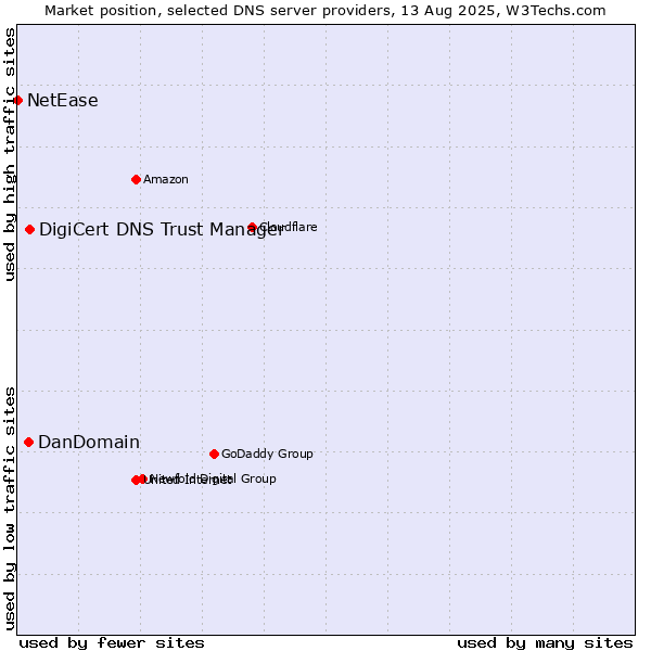 Market position of DigiCert DNS Trust Manager vs. DanDomain vs. NetEase
