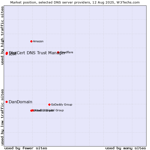 Market position of DigiCert DNS Trust Manager vs. DanDomain vs. IBM