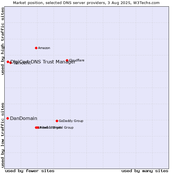 Market position of Tencent vs. DigiCert DNS Trust Manager vs. DanDomain