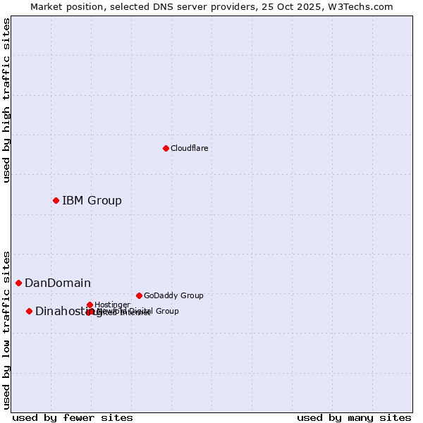 Market position of IBM Group vs. Dinahosting vs. DanDomain