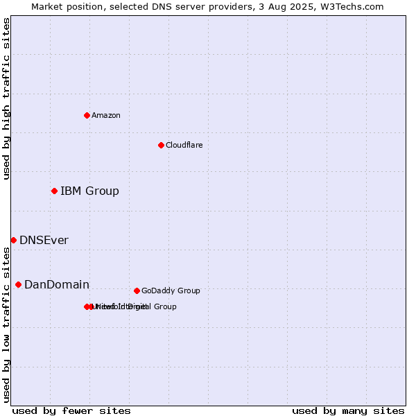 Market position of IBM Group vs. DanDomain vs. DNSEver