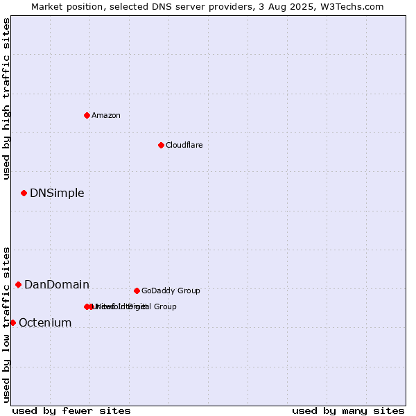 Market position of DNSimple vs. DanDomain vs. Octenium