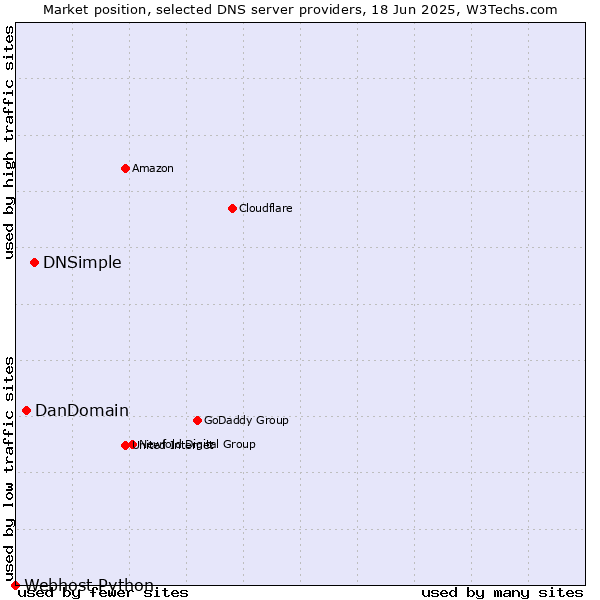 Market position of DNSimple vs. DanDomain vs. Webhost Python