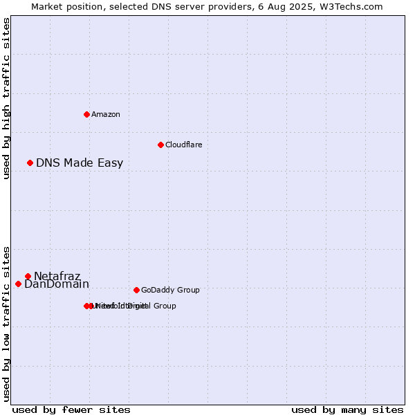 Market position of DNS Made Easy vs. Netafraz vs. DanDomain