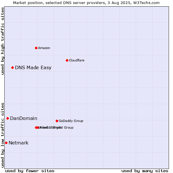 Market position of DNS Made Easy vs. DanDomain vs. Netmark