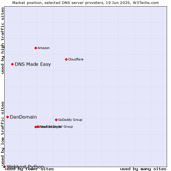 Market position of DNS Made Easy vs. DanDomain vs. Webhost Python