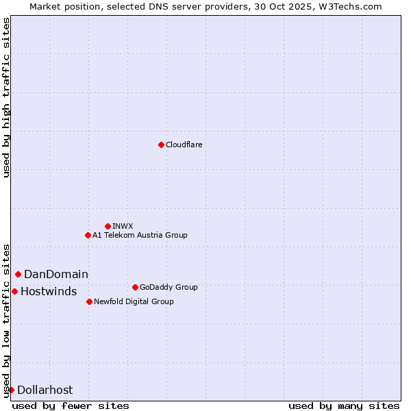 Market position of DanDomain vs. Hostwinds vs. Dollarhost