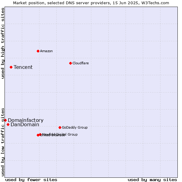 Market position of Tencent vs. DanDomain vs. Domainfactory