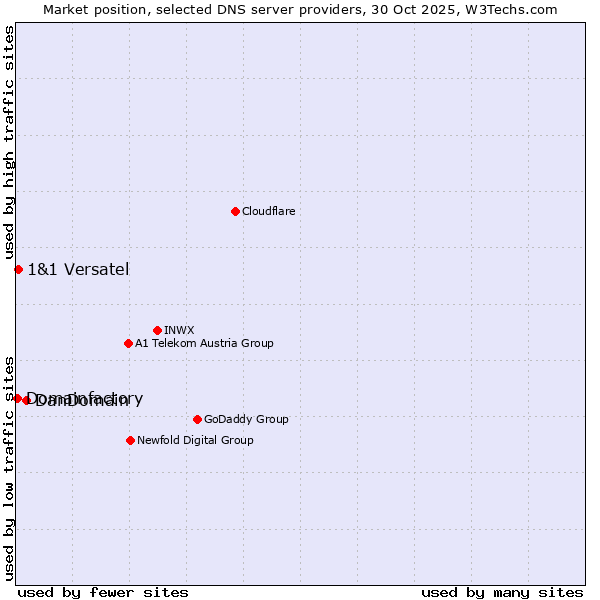Market position of DanDomain vs. 1&1 Versatel vs. Domainfactory