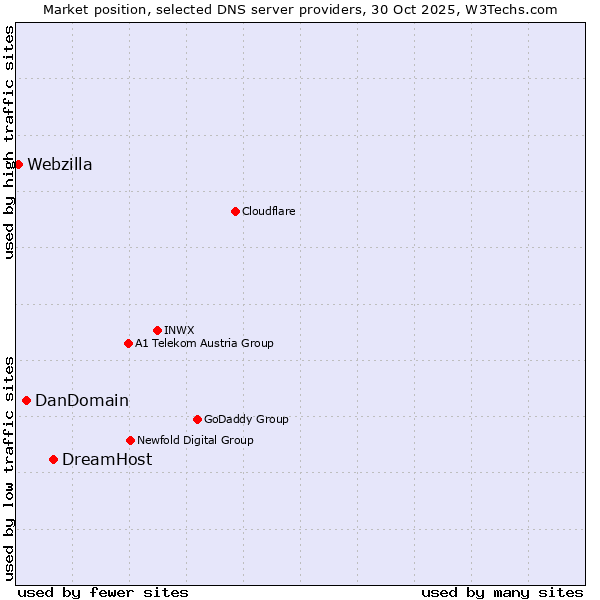 Market position of DreamHost vs. DanDomain vs. Webzilla