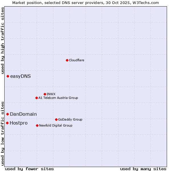 Market position of easyDNS vs. DanDomain vs. Hostpro