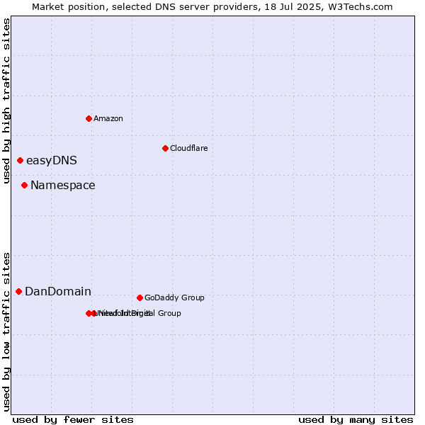 Market position of Namespace vs. easyDNS vs. DanDomain