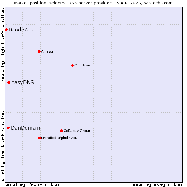 Market position of easyDNS vs. DanDomain vs. RcodeZero