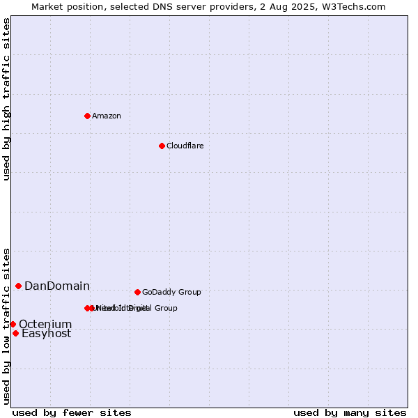 Market position of DanDomain vs. Easyhost vs. Octenium