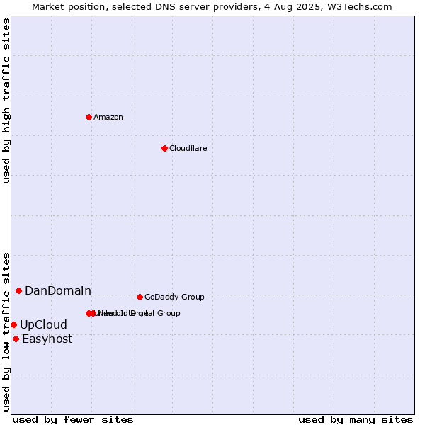 Market position of DanDomain vs. Easyhost vs. UpCloud