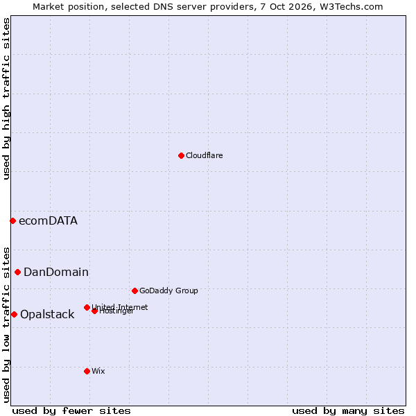 Market position of DanDomain vs. Opalstack vs. ecomDATA