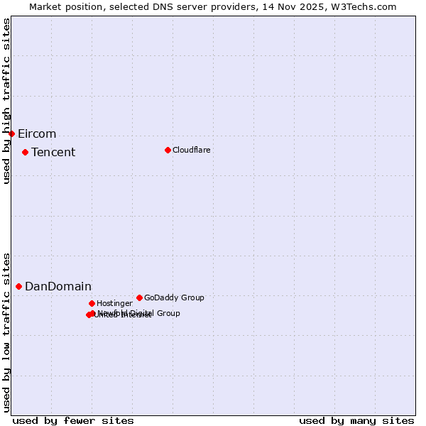 Market position of Tencent vs. DanDomain vs. Eircom