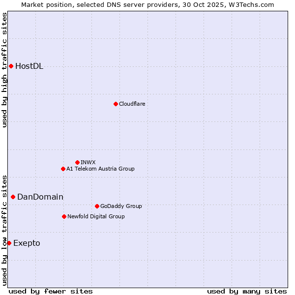 Market position of DanDomain vs. HostDL vs. Exepto