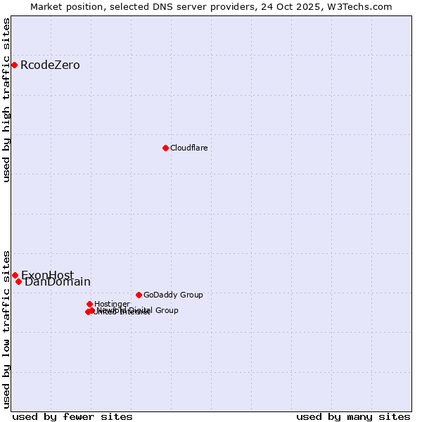 Market position of DanDomain vs. ExonHost vs. RcodeZero