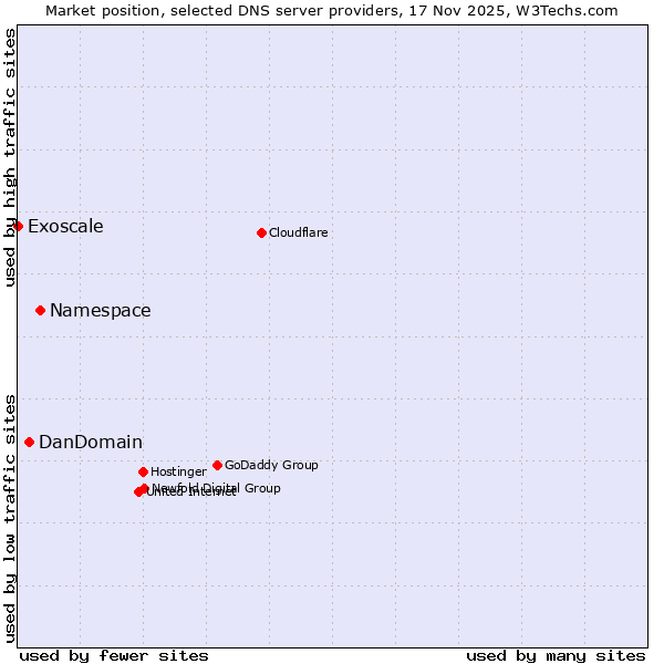 Market position of Namespace vs. DanDomain vs. Exoscale