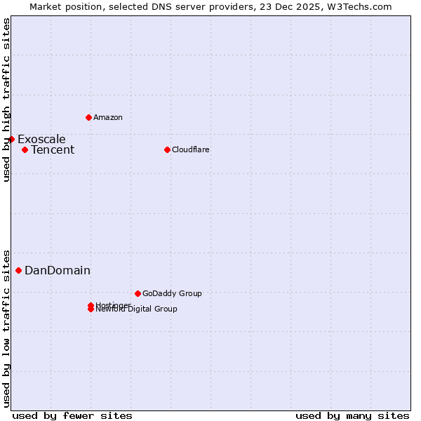 Market position of Tencent vs. DanDomain vs. Exoscale
