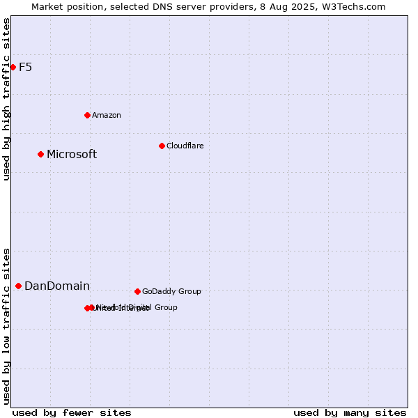 Market position of Microsoft vs. DanDomain vs. F5