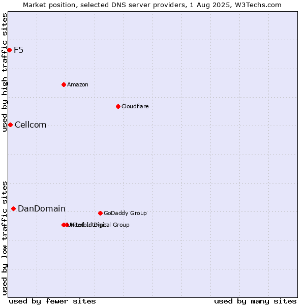 Market position of DanDomain vs. Cellcom vs. F5