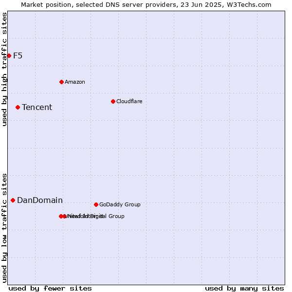 Market position of Tencent vs. DanDomain vs. F5