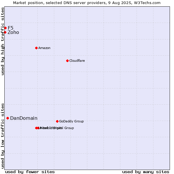 Market position of DanDomain vs. F5 vs. Zoho