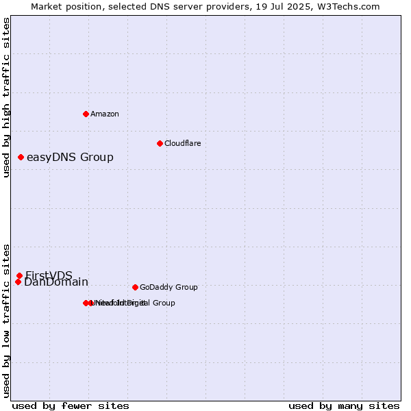 Market position of easyDNS Group vs. FirstVDS vs. DanDomain