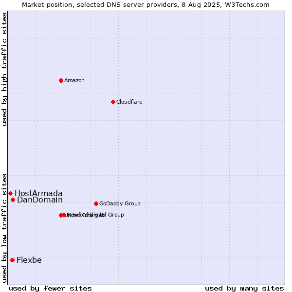 Market position of DanDomain vs. Flexbe vs. HostArmada