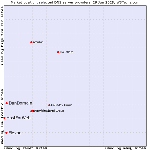 Market position of DanDomain vs. Flexbe vs. HostForWeb