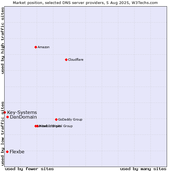 Market position of DanDomain vs. Flexbe vs. Key-Systems