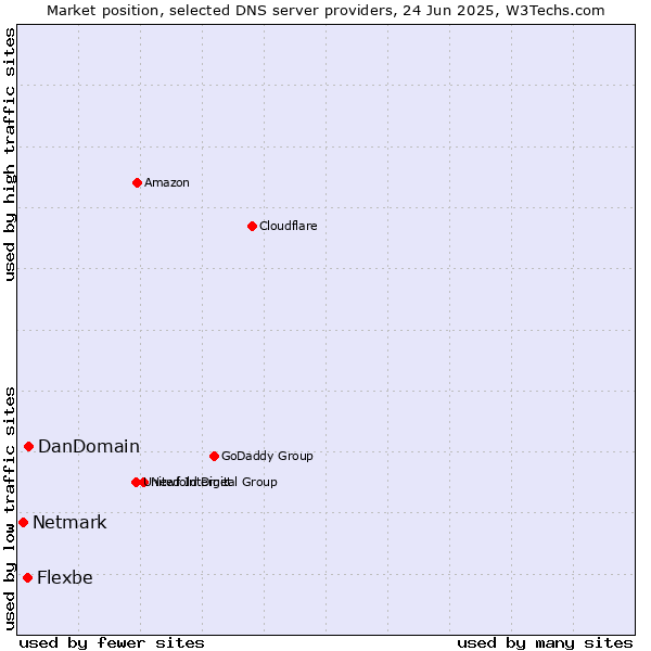 Market position of DanDomain vs. Flexbe vs. Netmark