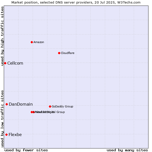 Market position of DanDomain vs. Flexbe vs. Cellcom