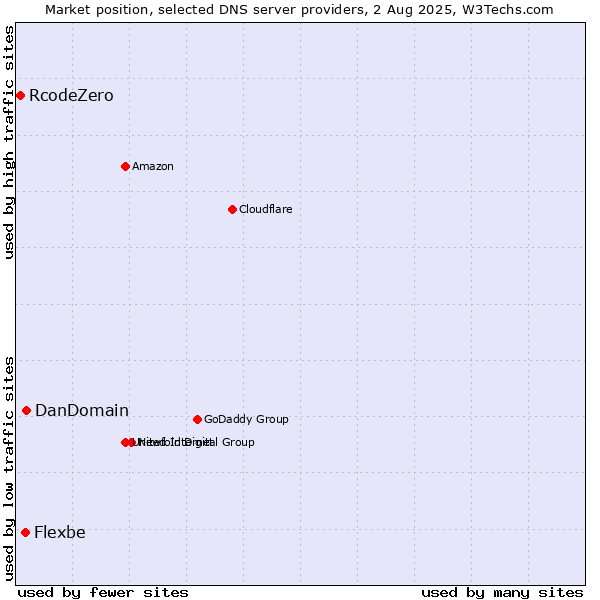Market position of DanDomain vs. Flexbe vs. RcodeZero