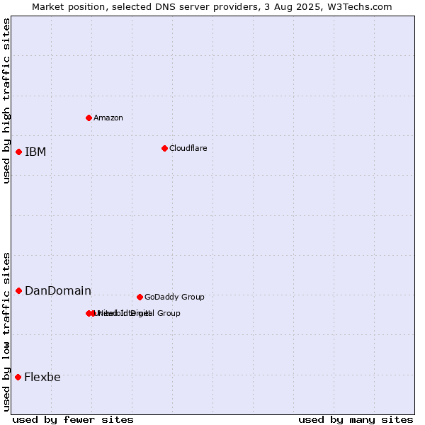 Market position of IBM vs. DanDomain vs. Flexbe