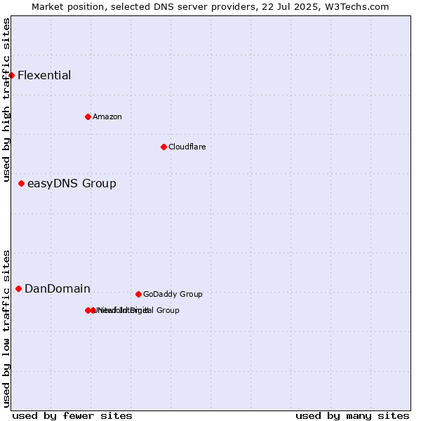 Market position of easyDNS Group vs. DanDomain vs. Flexential
