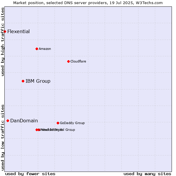 Market position of IBM Group vs. DanDomain vs. Flexential