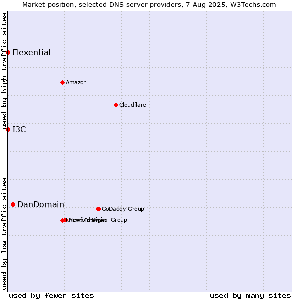 Market position of DanDomain vs. I3C vs. Flexential