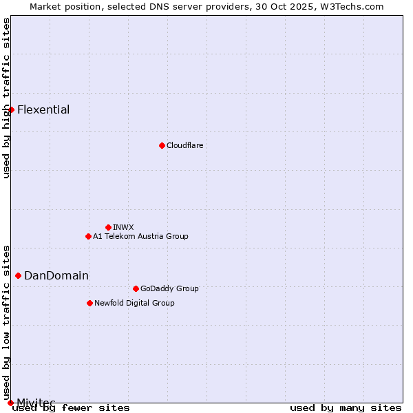 Market position of DanDomain vs. Flexential vs. Mivitec