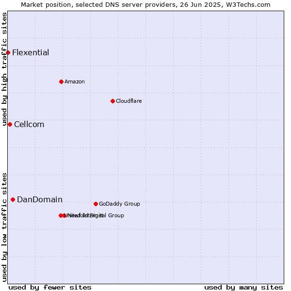 Market position of DanDomain vs. Cellcom vs. Flexential