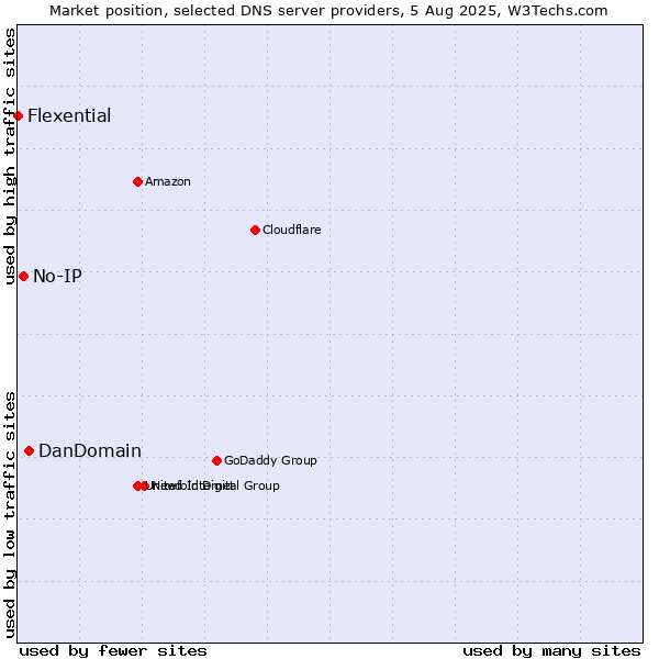 Market position of DanDomain vs. No-IP vs. Flexential