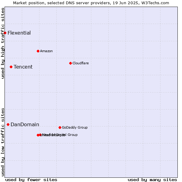 Market position of Tencent vs. DanDomain vs. Flexential