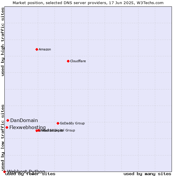 Market position of DanDomain vs. Flexwebhosting vs. Webhost Python